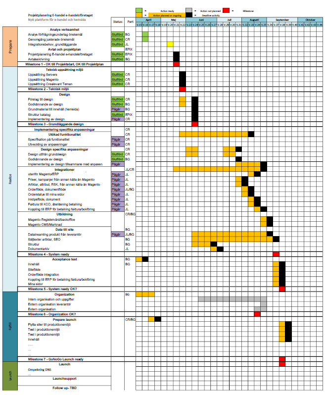 Exempel på projektplan